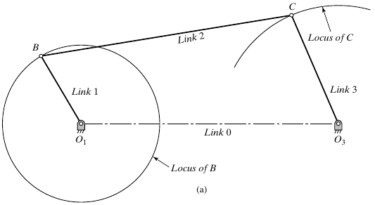 Four-bar crank-rocker with fixed pivots O1 and O3, moving links 1, 2, and 3, and fixed link 0.