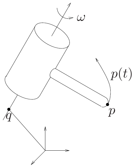 Revolute axis through point q, with point p moving around it.