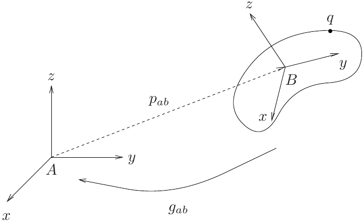 Frame B has translated by p_ab and rotated relative to reference frame A.