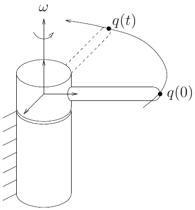 Point p rotating around an axis with direction omega.