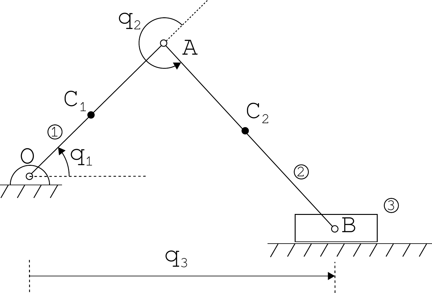 Offset slider-crank with crank angle q1, relative rod angle q2, and slider coordinate q3.