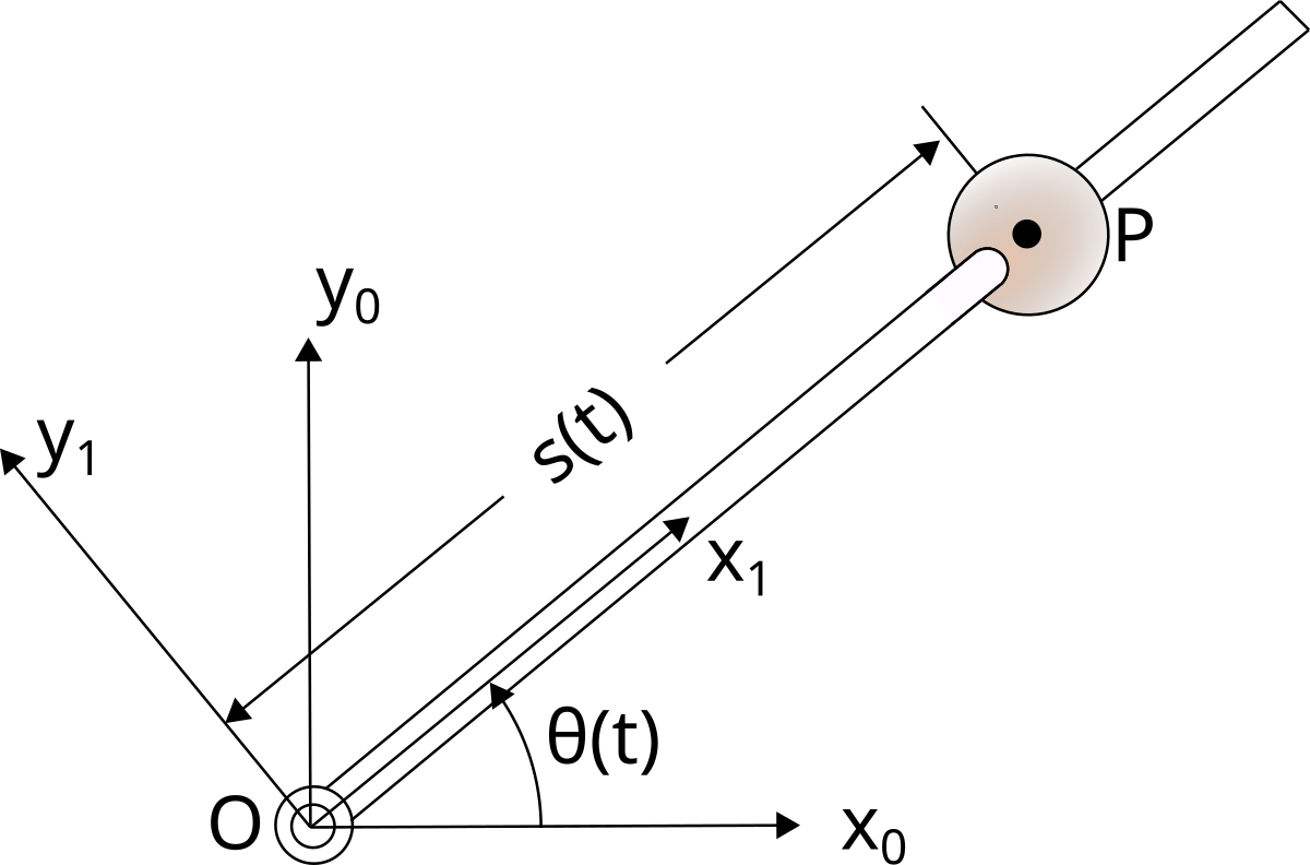 Bead sliding along a wire that rotates about a vertical axis, with displacement s and angle theta.
