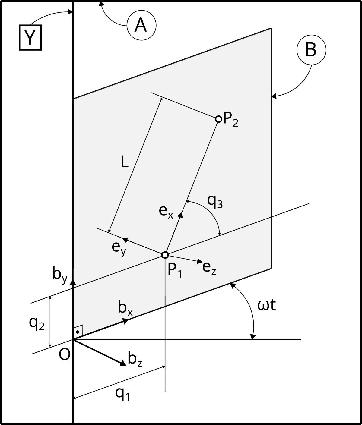 Line segment P1P2 moving in rotating plane B, with coordinates q1 q2 and relative line angle q3.