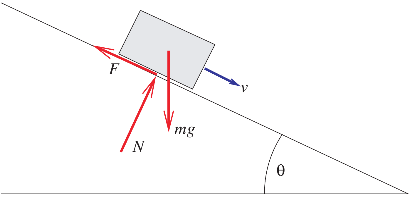 Block sliding down a ramp with gravity, normal reaction, and uphill friction.