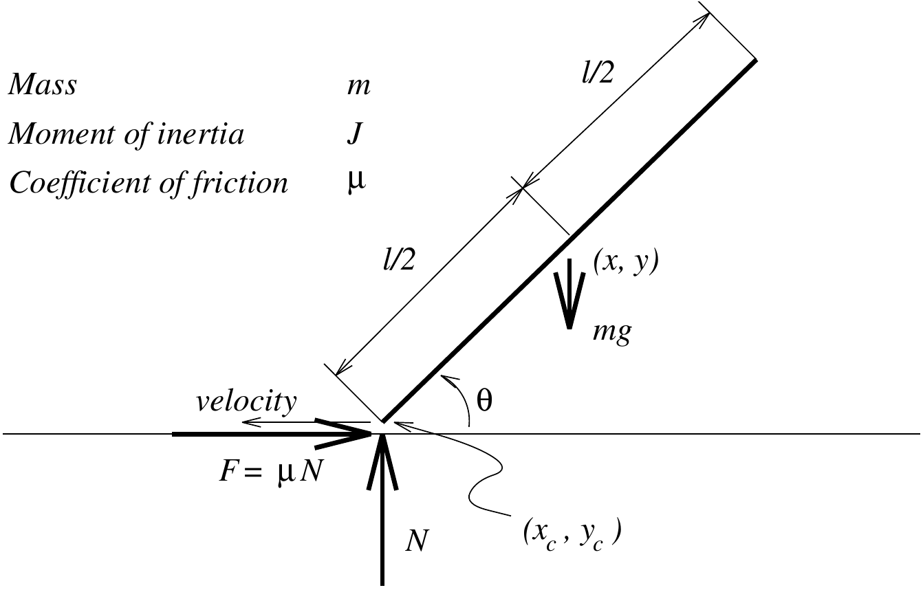 Rod leaning upward from a left contact, sliding left, with rightward friction and upward normal reaction.