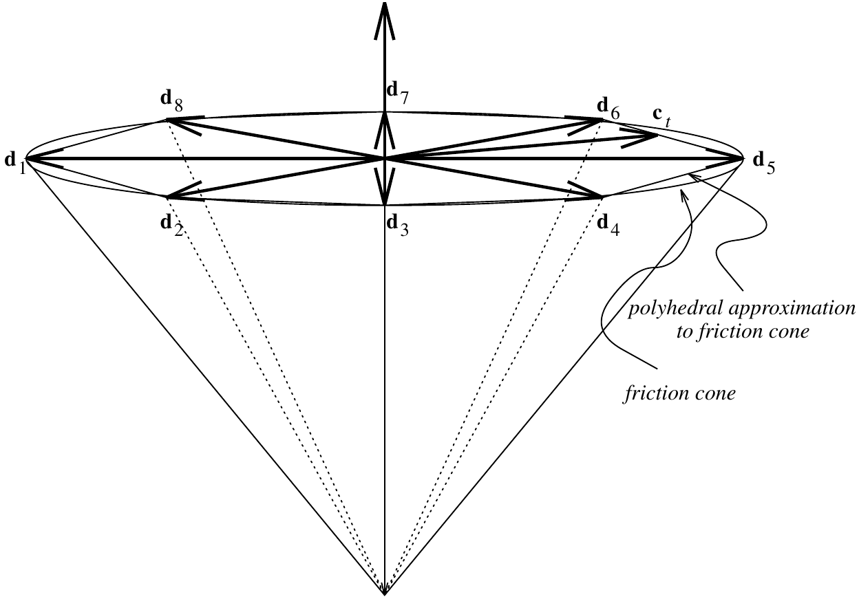 Friction cone and an inscribed polyhedral approximation using paired tangent directions.