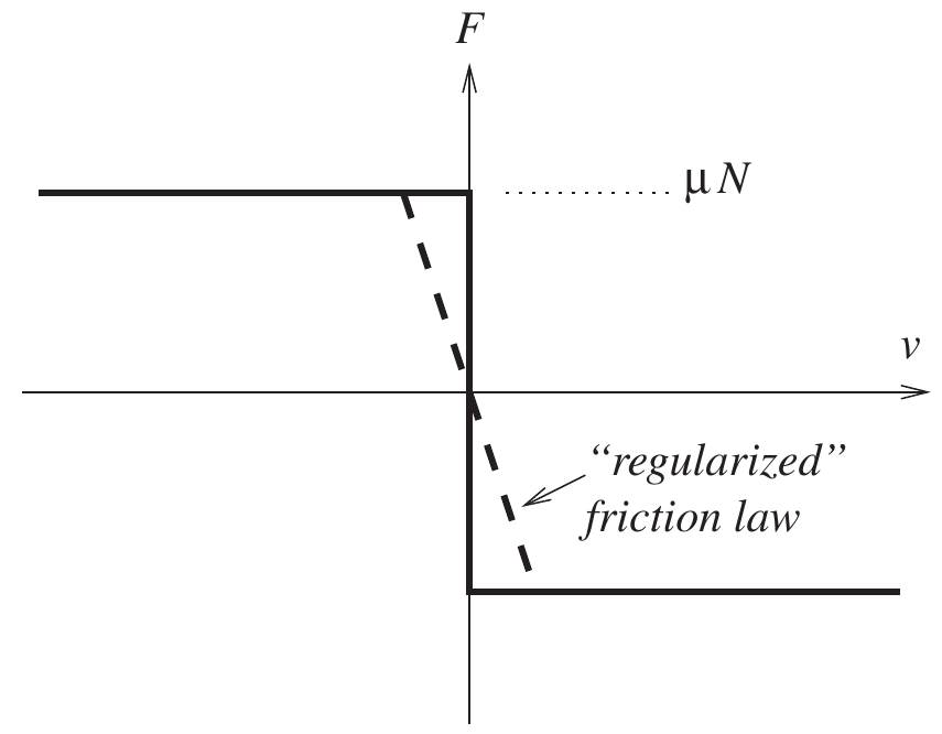 Regularized friction curve replacing the jump at zero velocity by a steep continuous transition.