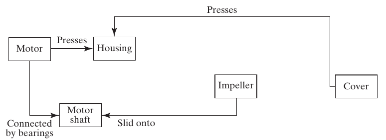 Mechanical pump connections.