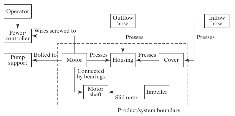 Pump whole product system with a dashed boundary around the five pump objects and connections to hoses, support, and power/controller.