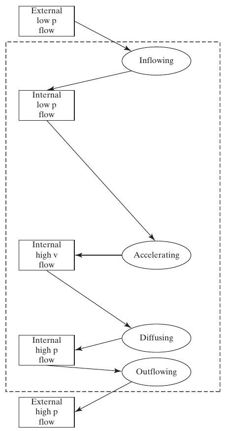 Pump flow-stage operands linked through Inflowing, Accelerating, Diffusing, and Outflowing.