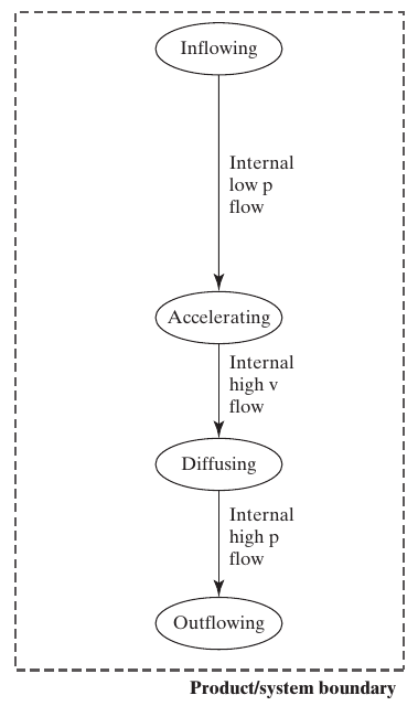 Pump process projection: Inflowing to Accelerating to Diffusing to Outflowing, with shared flow labels.