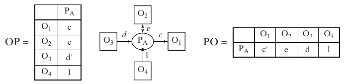 A single process with created, affected, consumed, and instrument objects, alongside its PO row and OP column.