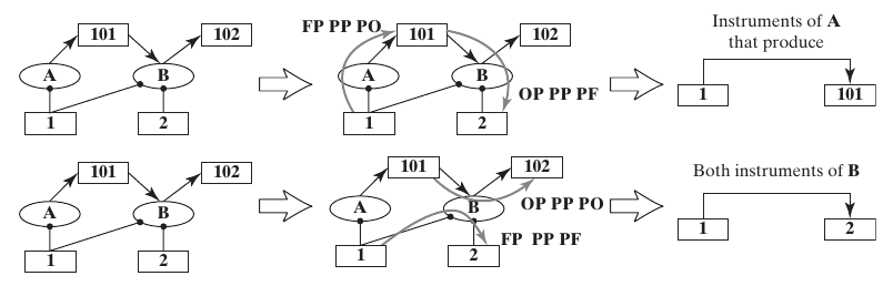 OPM paths through processes become labeled links between operand and form objects.