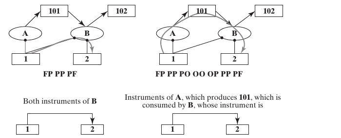 Two projection paths: shared process between instruments, and process-operand-process between instruments.