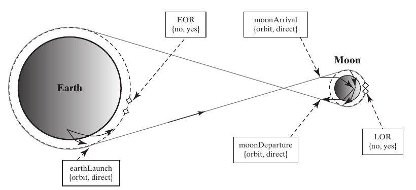 Figure 14.1 mission map: Earth launch and Earth-orbit rendezvous occur near Earth; lunar arrival, lunar departure, and lunar-orbit rendezvous occur near the Moon.