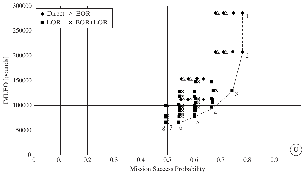 Apollo tradespace: mission success probability on the horizontal axis and initial mass in pounds on the vertical axis, comparing direct, EOR, LOR, and combined mission modes.