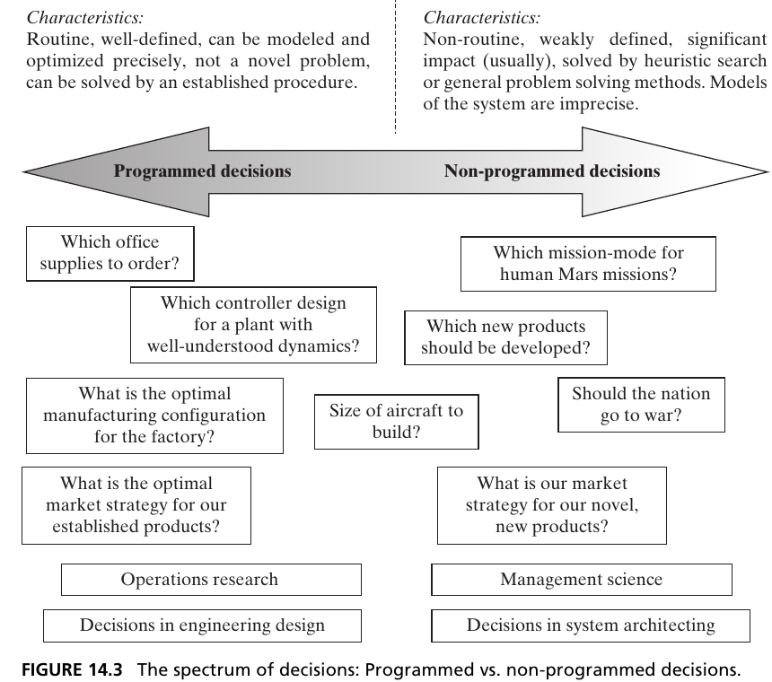 Figure 14.3 spectrum from programmed decisions with established procedures to novel, non-programmed decisions; examples range from office supplies and controller design to new-product and mission-mode choices.
