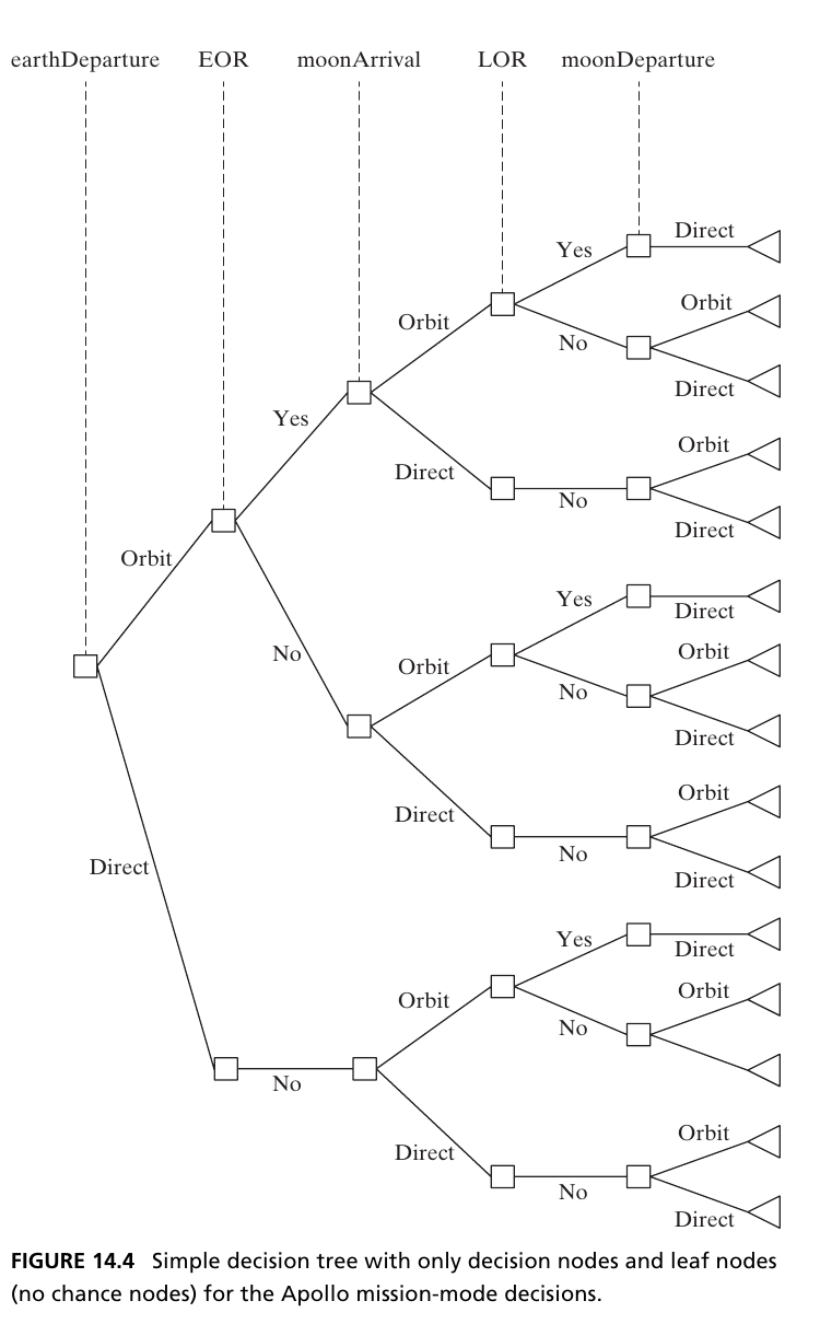 The book's full Apollo mission-mode decision tree branches through Earth departure, Earth-orbit rendezvous, lunar arrival, lunar-orbit rendezvous, and lunar departure to show 15 terminal paths.