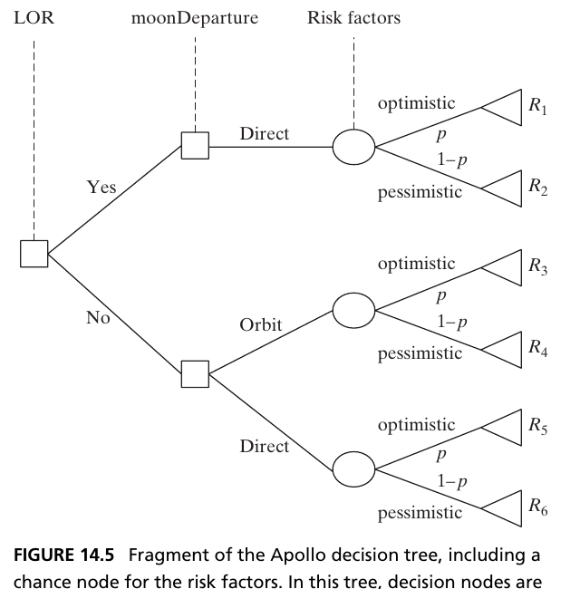 Figure 14.5 Apollo decision-tree fragment with LOR and lunar-departure decisions followed by optimistic and pessimistic chance branches with probabilities p and 1 minus p.