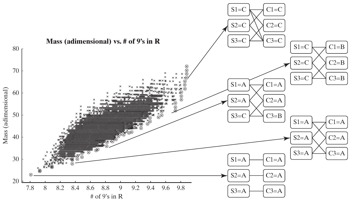 GNC high-reliability tradespace when connection weight is five thirds and dissimilar-component penalty is zero.