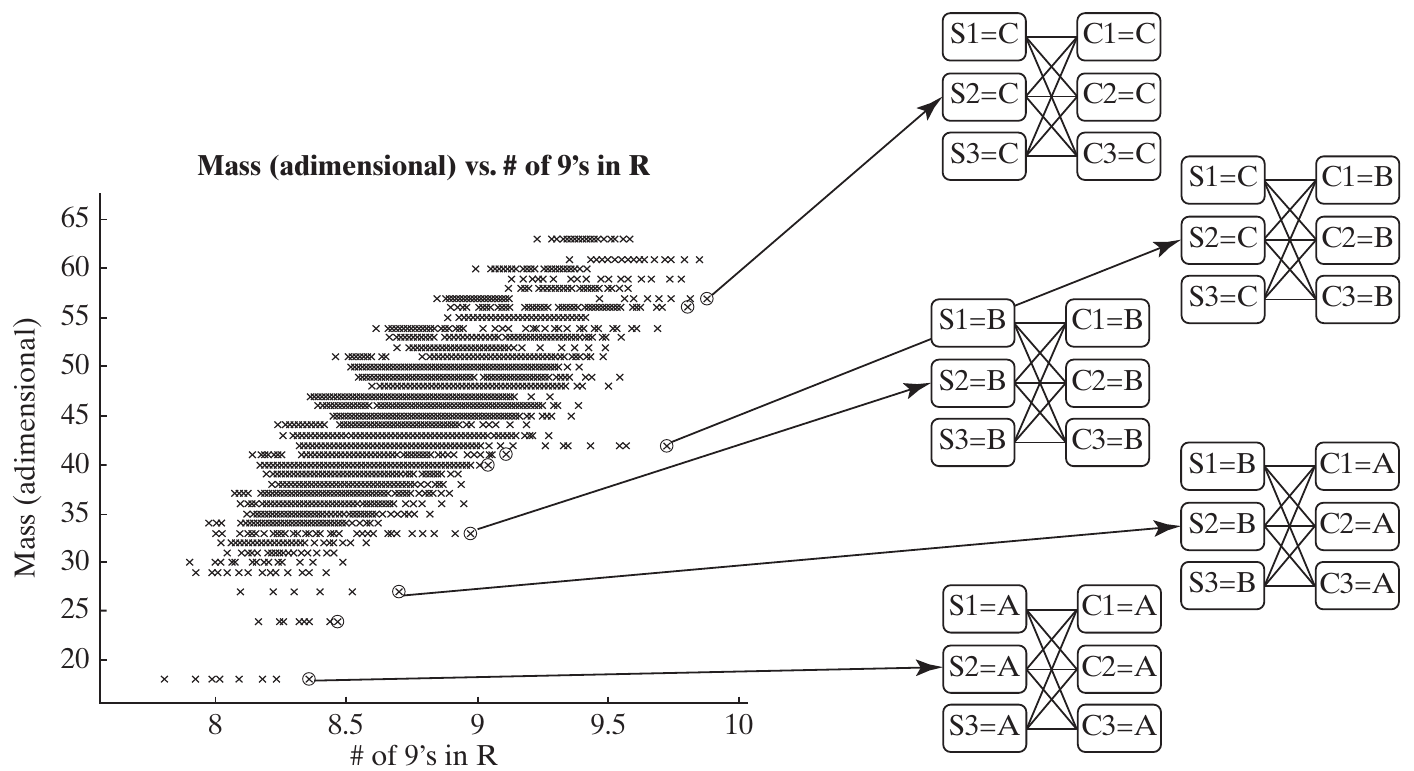 GNC outcomes with zero connection weight and dissimilar-component penalty of nine; homogeneous configurations populate the frontier.