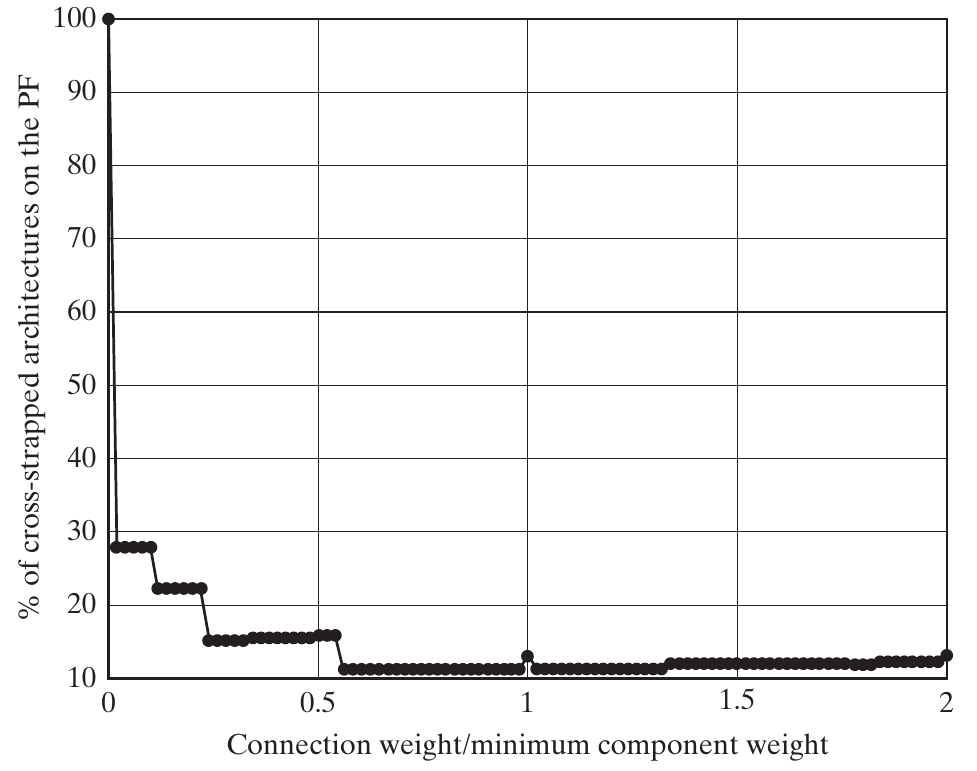 Percentage of Pareto-front architectures that are fully cross-strapped versus normalized connection weight.