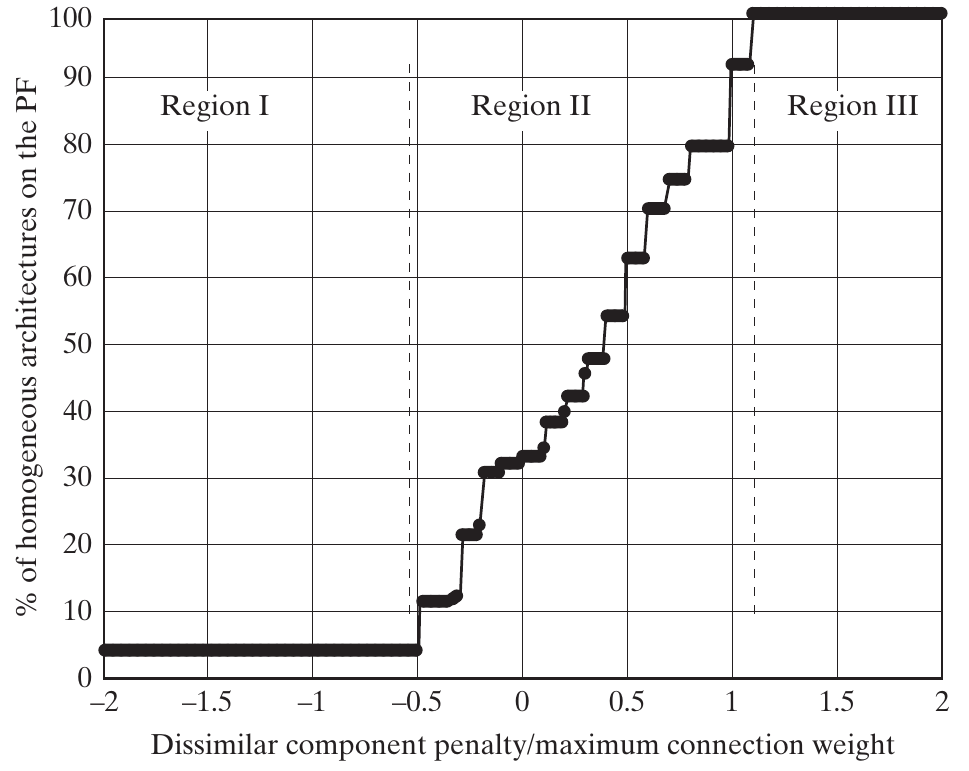 Homogeneous share of the GNC Pareto frontier rises across a middle range of normalized dissimilar-component penalty.