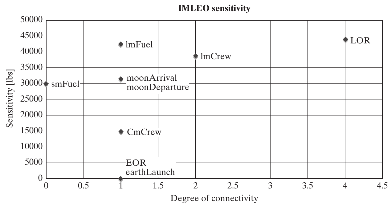 Apollo decisions plotted by logical connectivity and sensitivity of IMLEO in pounds.