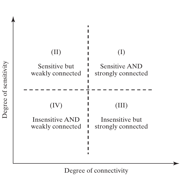 Figure 15.15 places architectural decisions in four quadrants: sensitivity increases upward and connectivity increases rightward; quadrant I is high on both axes.