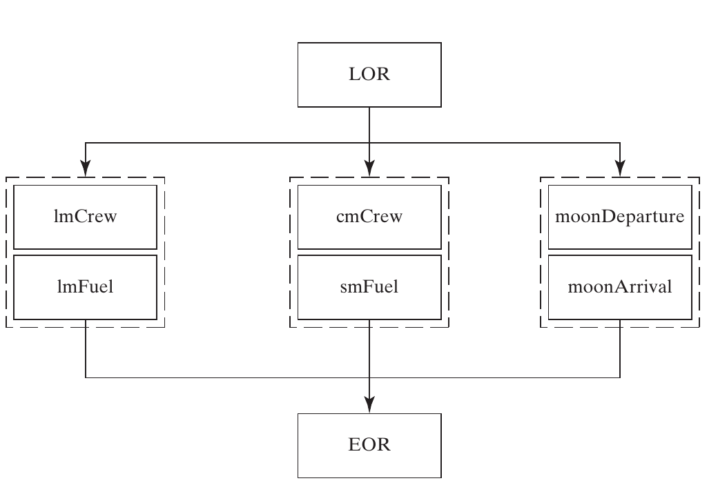 Figure 15.16 shows LOR first, three grouped lunar-module, command/service-module, and lunar-maneuver trade studies in parallel, and EOR afterward.