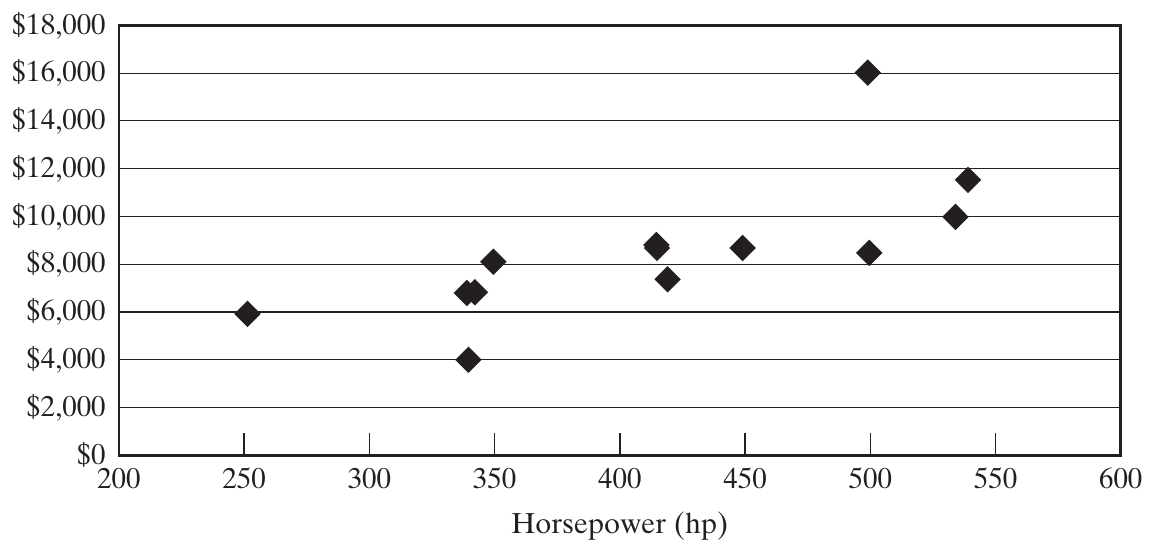 Historical engine choices plotted by horsepower and dollar cost.