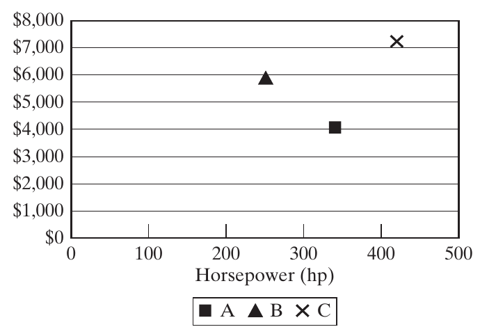 Figure 15.2 plots engines A, B, and C by horsepower and cost; A has more power and lower cost than B, while C has more power than A but costs more.