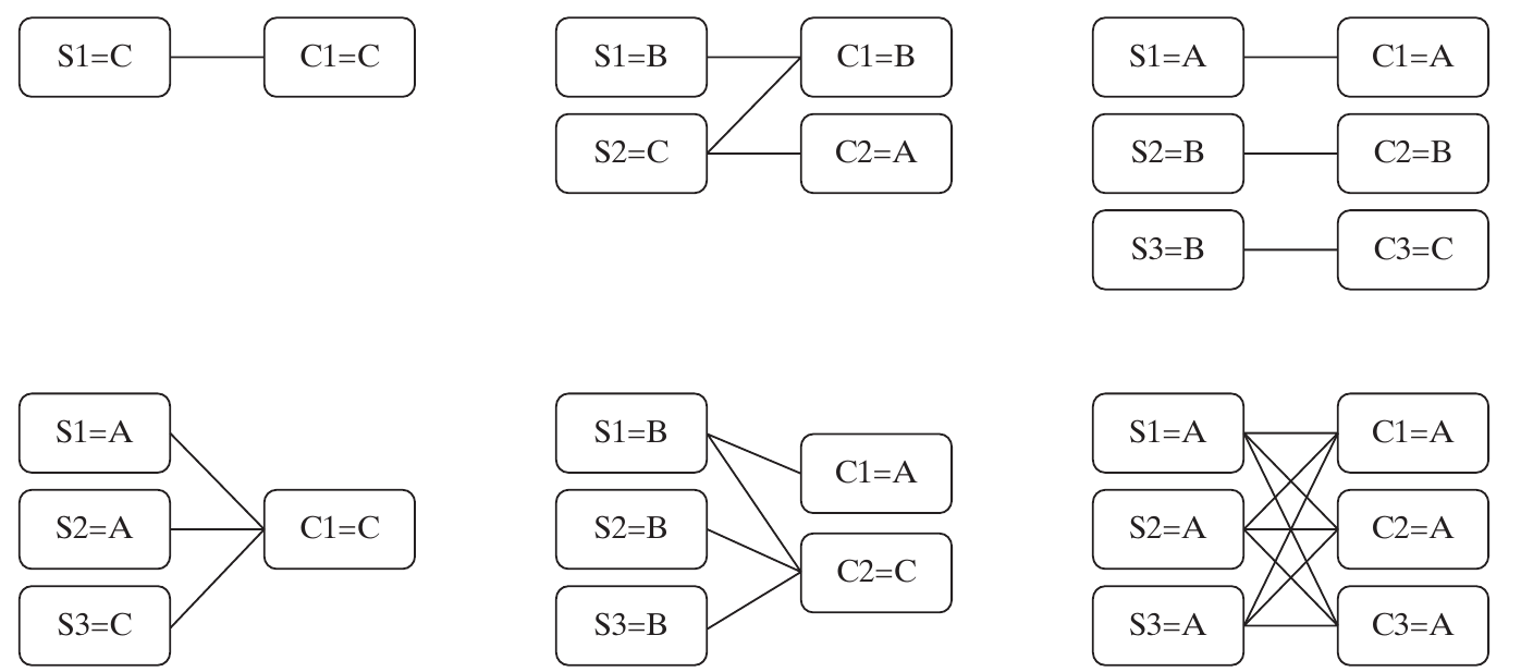 Six valid sensor–computer configurations with component types A, B, and C and different links.
