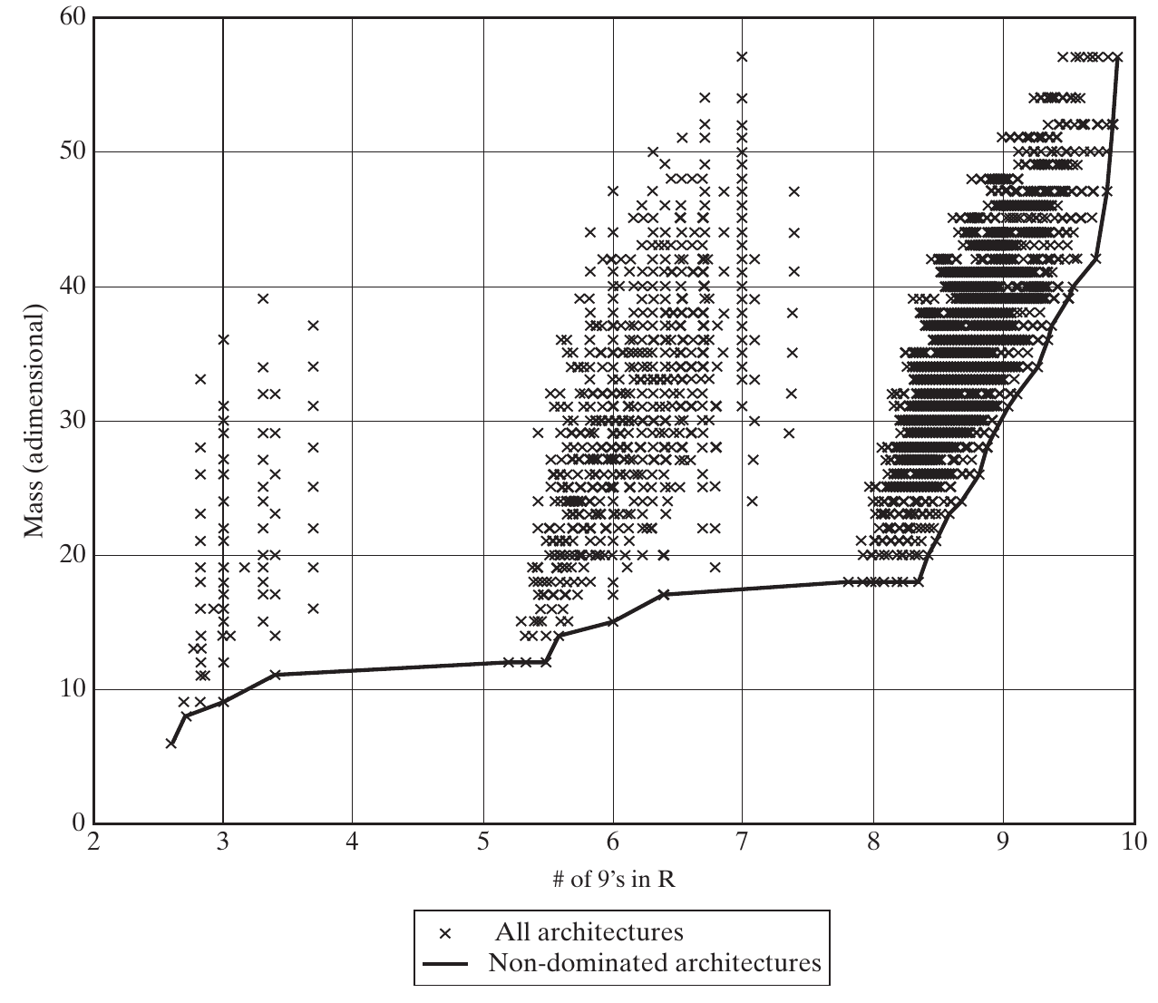 GNC architectures plotted against number of reliability nines and dimensionless mass; the non-dominated front is highlighted.