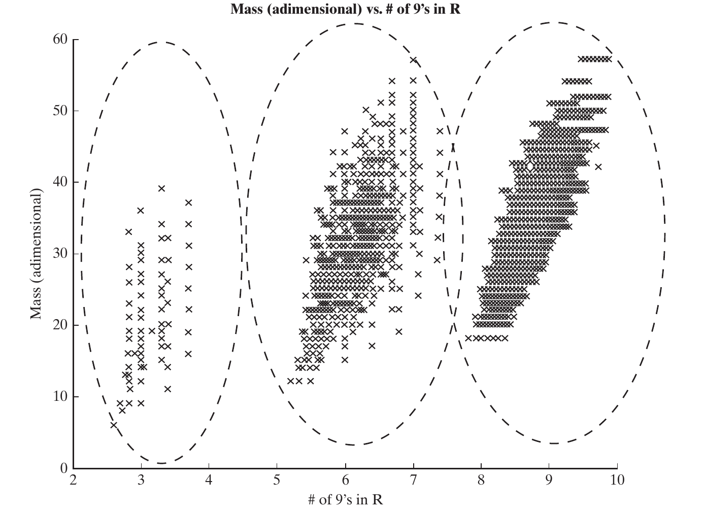 The GNC mass–reliability outcomes form three broad clusters highlighted by dashed outlines.
