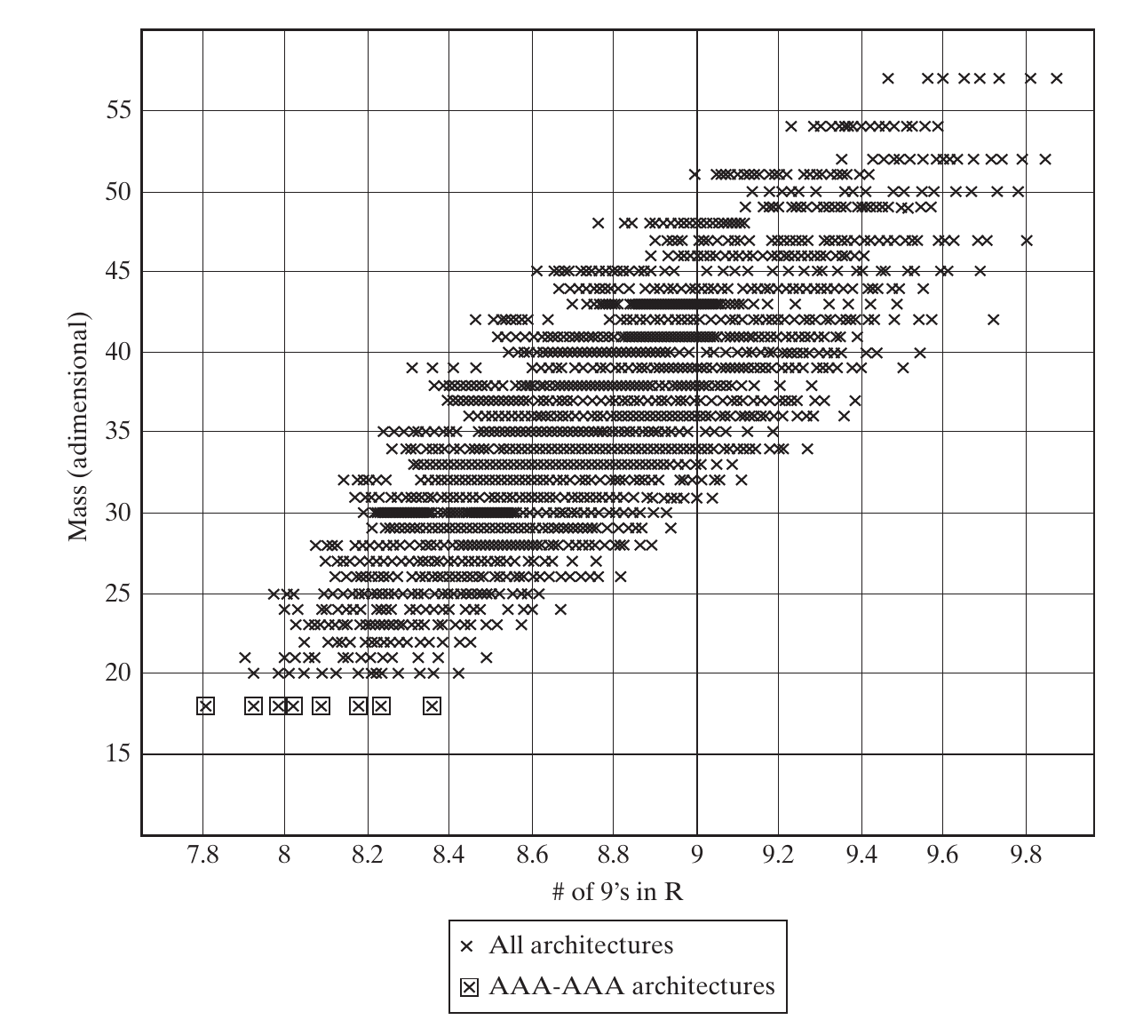 High-reliability GNC outcomes highlighting configurations with three type-A sensors and three type-A computers.