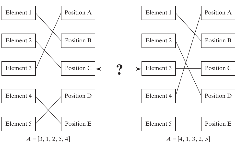 Two one-to-one mappings of five elements to five positions.