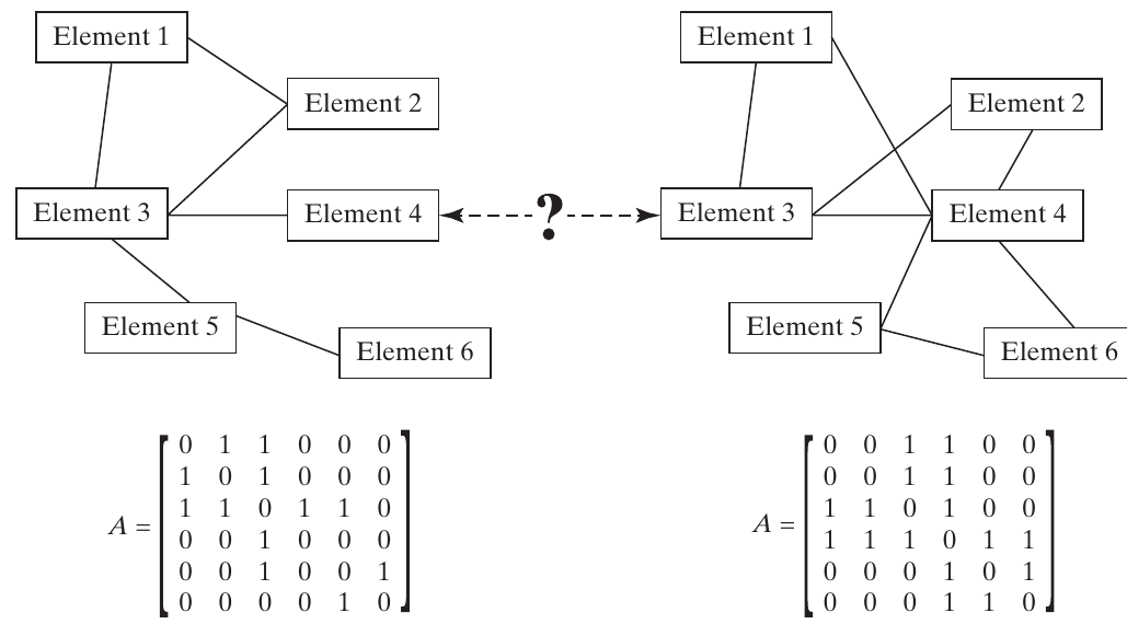 Two undirected six-node networks with corresponding symmetric adjacency matrices.