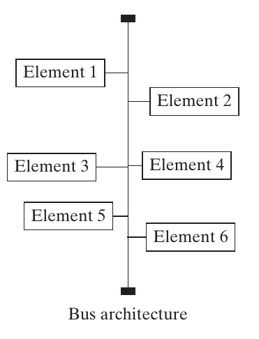 Six elements sharing a common bus interface.
