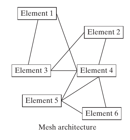Six elements with multiple mesh connections.