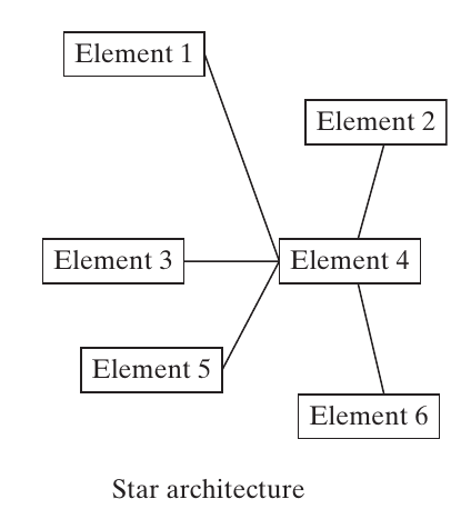 A star network with element 4 as its hub.