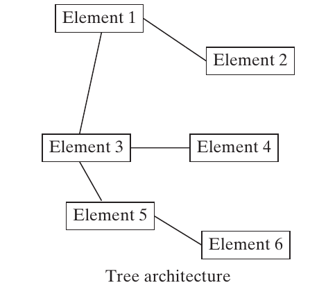 A tree with a branching hierarchy.