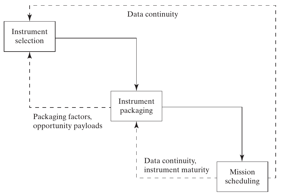 Instrument selection, packaging, and mission scheduling linked by packaging factors, maturity, and data continuity.