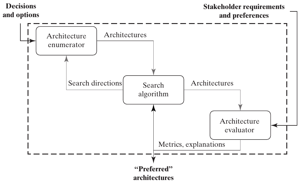 Architecture generator and evaluator coordinated by a search algorithm receiving metrics and explanations.