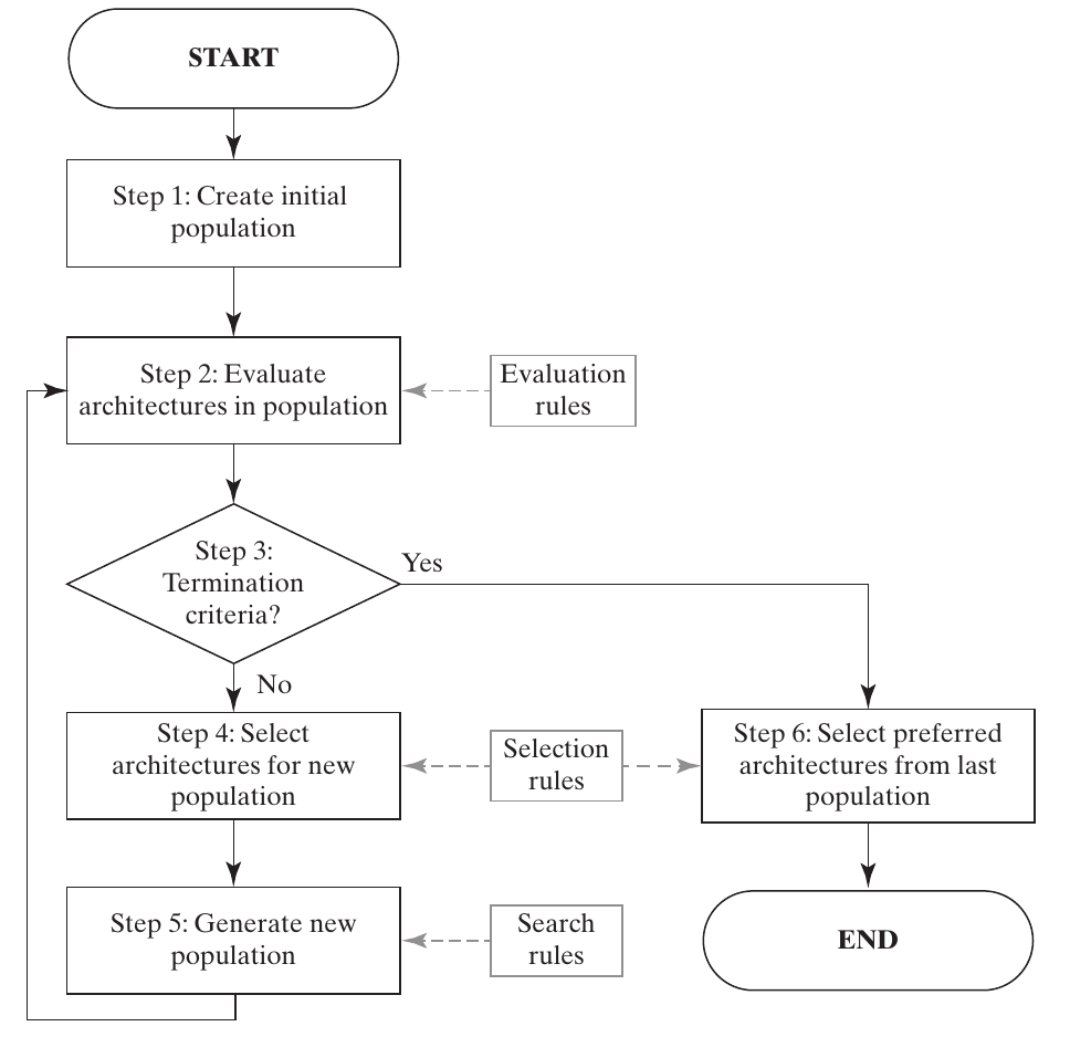 Initial population, evaluation, termination check, selection, generation, and final preferred architectures.