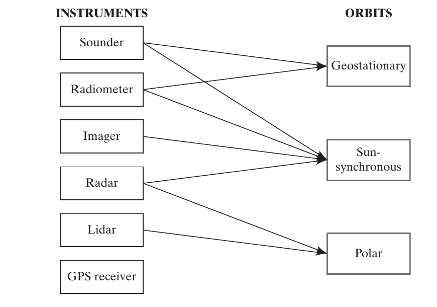 Six instrument types with links to geostationary, sun-synchronous, and polar orbits.