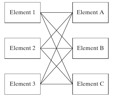 All three left elements connected to all three right elements.
